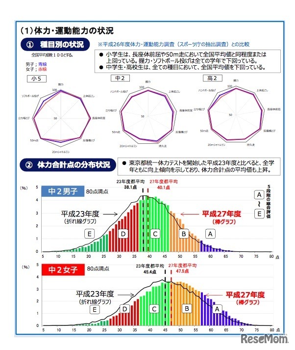 体力・運動能力の状況