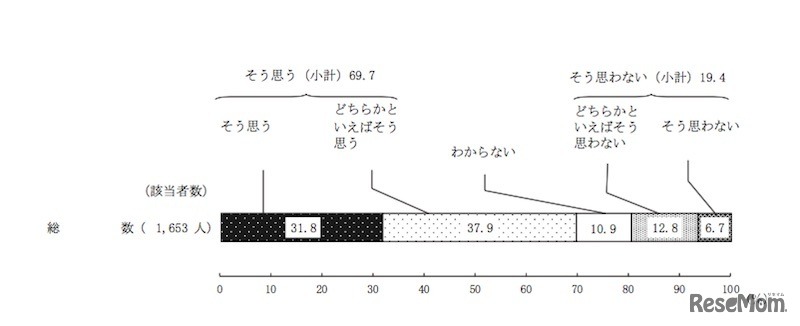 ベビーカー使用者が通行者の妨げにならないようにするなど、周囲に気遣いをしていると思うか