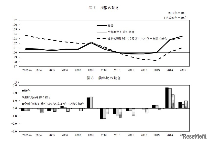 平成27年平均 消費者物価指数の動き