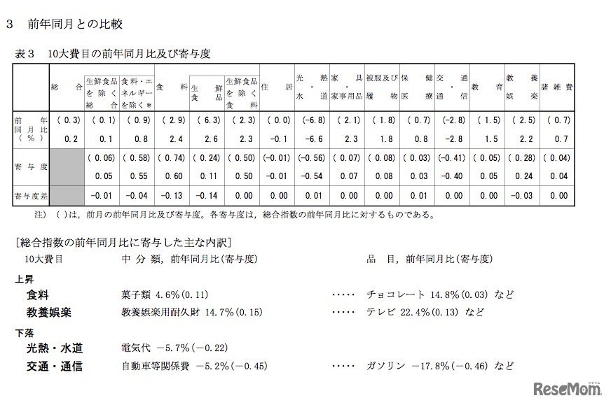 平成27年平均 前年同月との比較