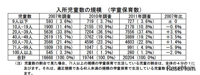 入所児童数の規模（学童保育数）