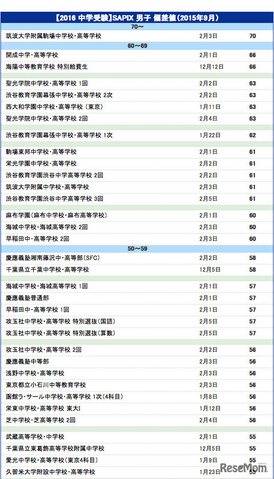 SAPIX 男子 偏差値（2015年9月合格力判定サピックスオープン）
