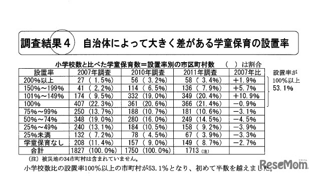 小学校数と比べた学童保育数
