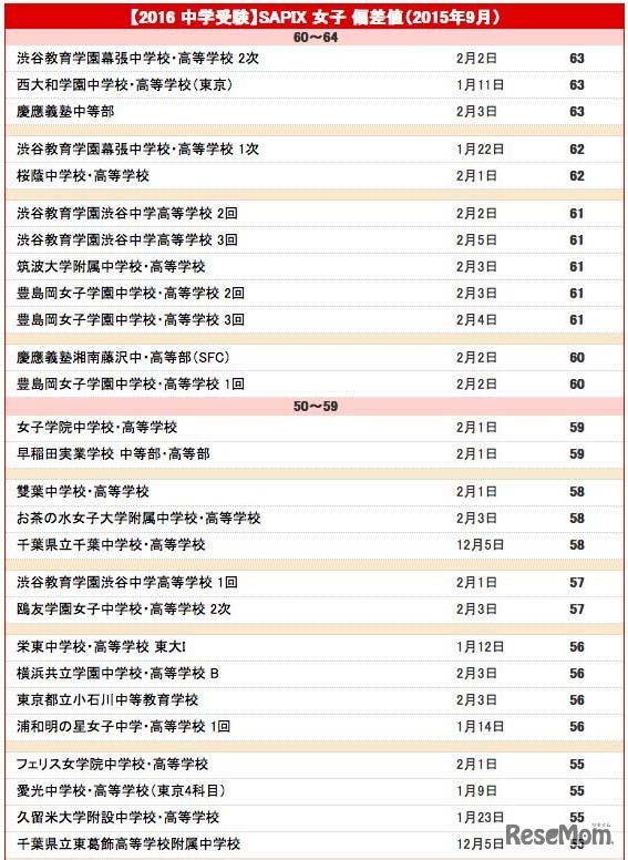 SAPIX 女子 偏差値（2015年9月合格力判定サピックスオープン）