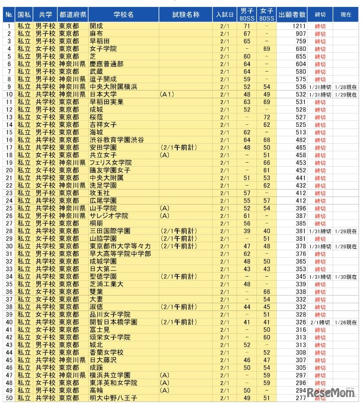 2月1日校出願状況ベスト50