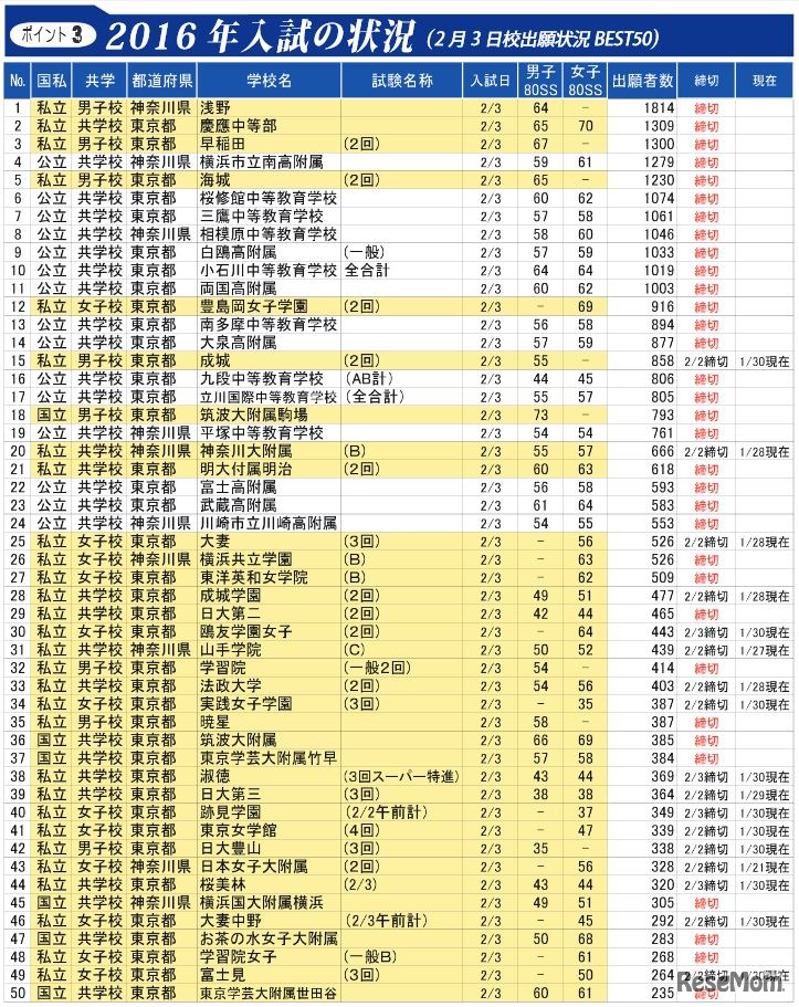 2月3日校出願状況ベスト50