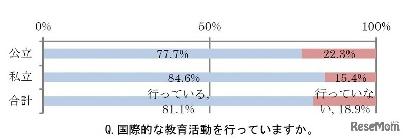 国際的な教育活動を行っているか？