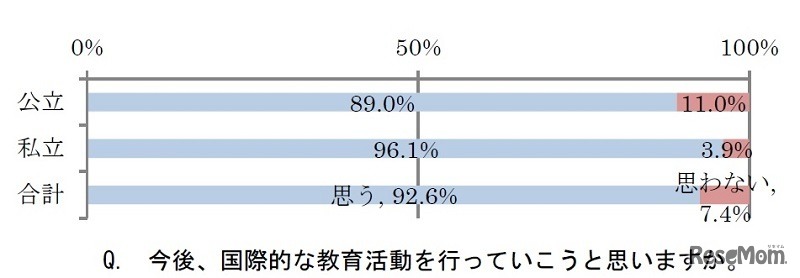 今後、国際的な教育活動を行っていこうと思うか？