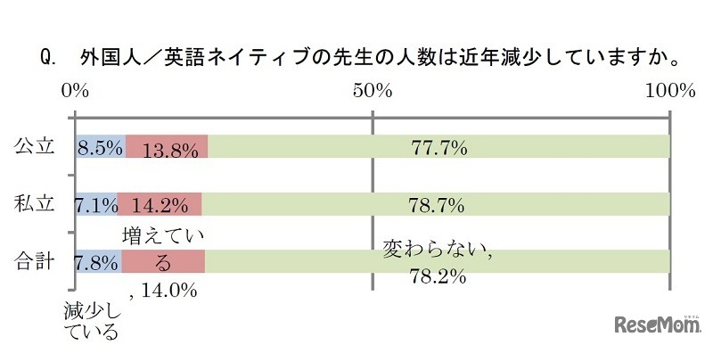 外国人／英語ネイティブの先生の人数は近年減少しているか？