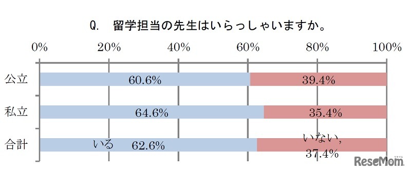 留学担当の先生がいるか？