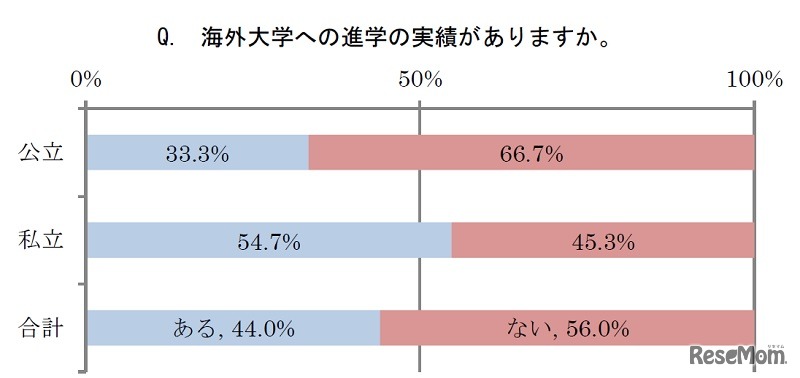 海外大学への進学の実績はあるか？