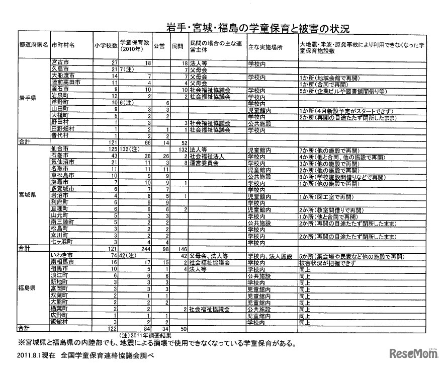 岩手・宮城・福島の学童保育と被害の状況