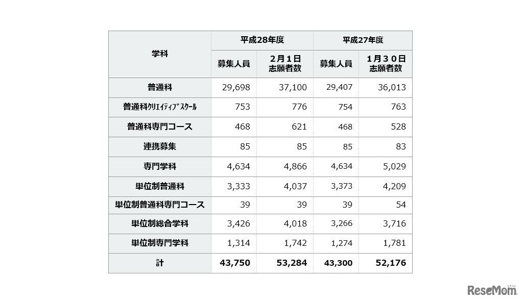 全日制課程出願状況
