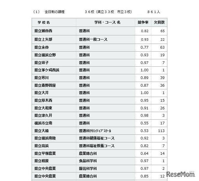共通選抜募集人員に満たなかった学校（一部）