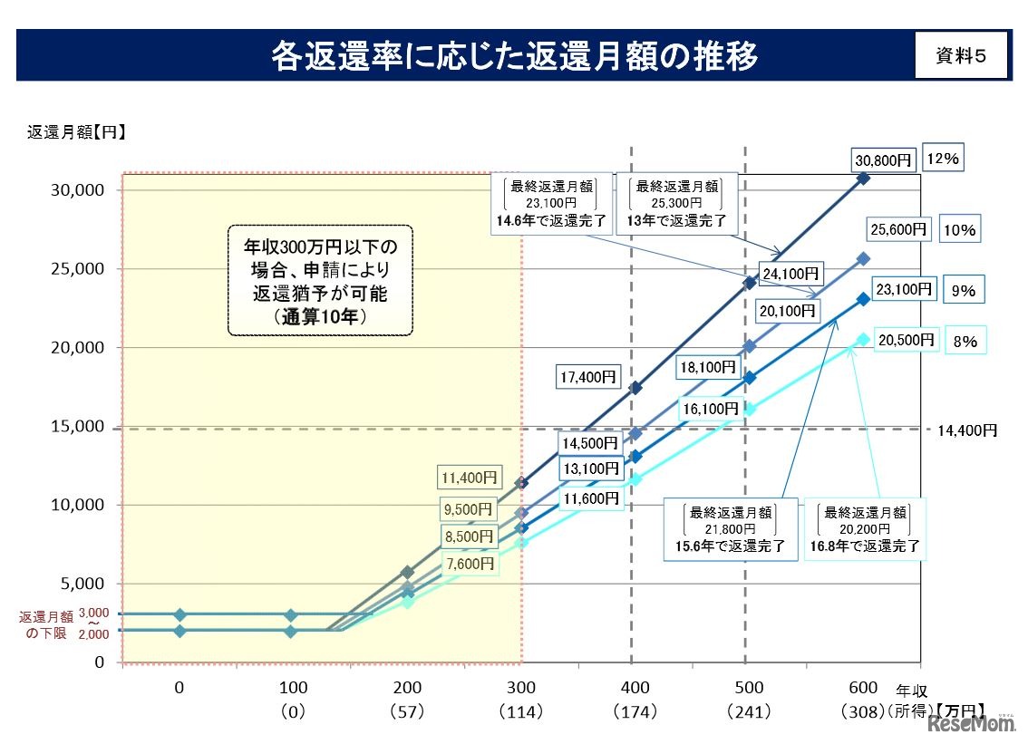 各返還率に応じた返還月額の推移