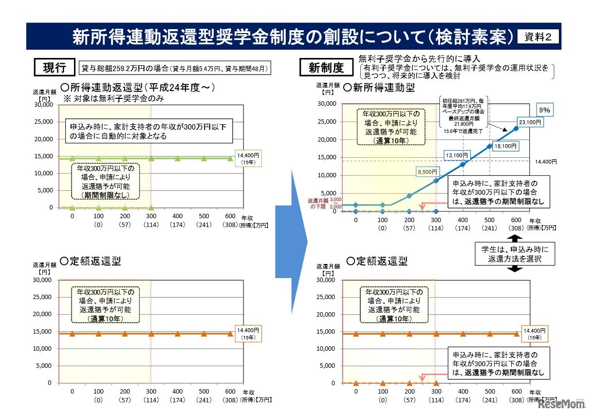 新所得連動返還型奨学金制度の創設について（検討素案）