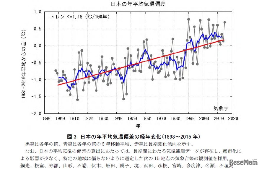 日本の年平均気温偏差の経年変化（1898～2015 年）