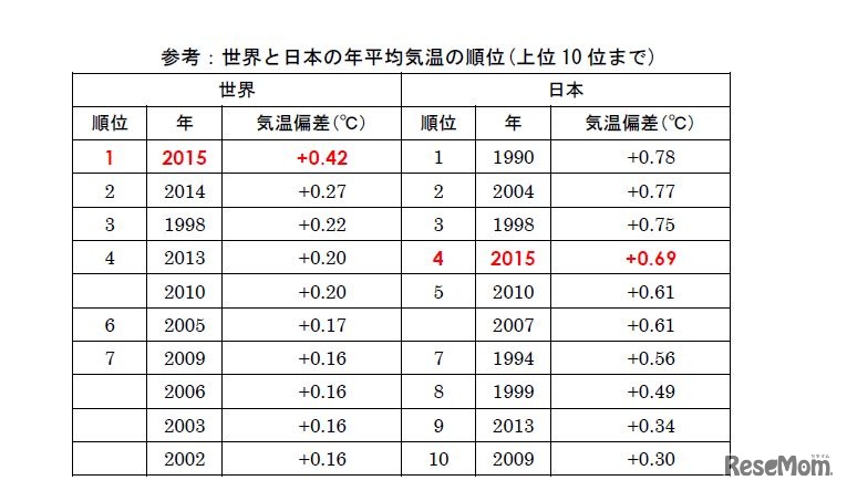 世界と日本の年平均気温の順位（上位10 位まで）