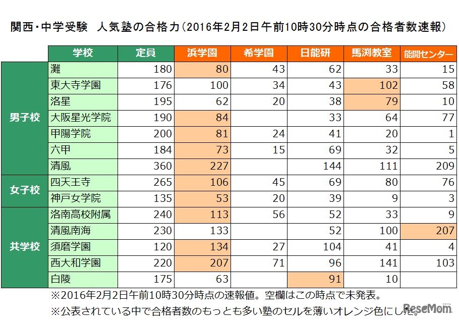 関西・中学受験　人気塾の合格力（2016年2月2日午前10時30分時点の合格者数速報）