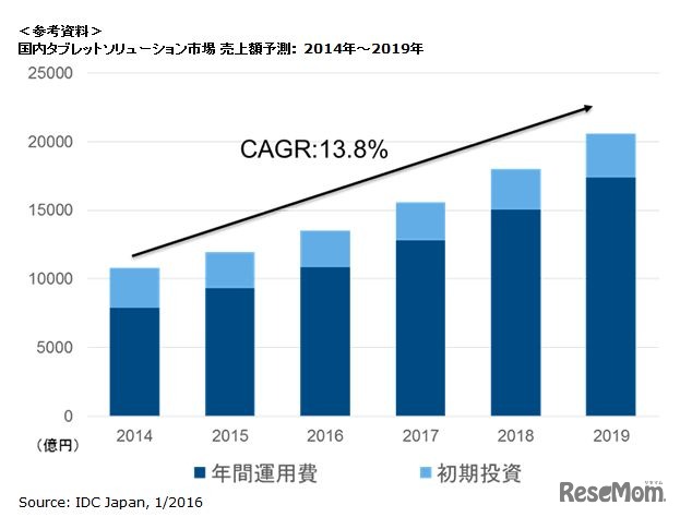 国内タブレットソリューション市場 売上額予測