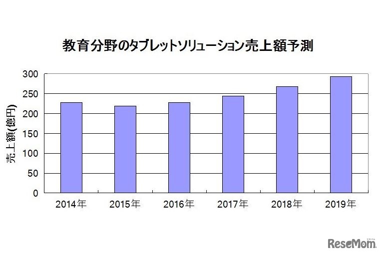 教育分野のタブレットソリューション売上額（2015年以降は予測）