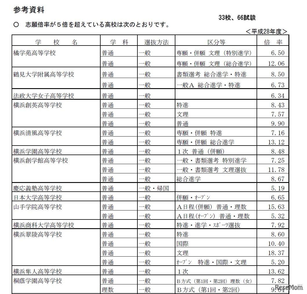 私立高校の志願倍率一覧1（画面は一部）