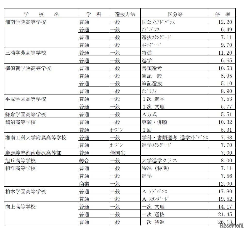 私立高校の志願倍率一覧2（画面は一部）