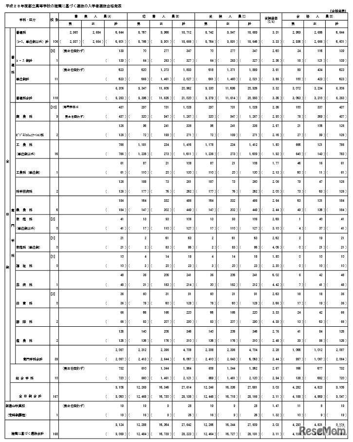 平成28年度都立高校の推薦に基づく選抜の入学者選抜合格発表