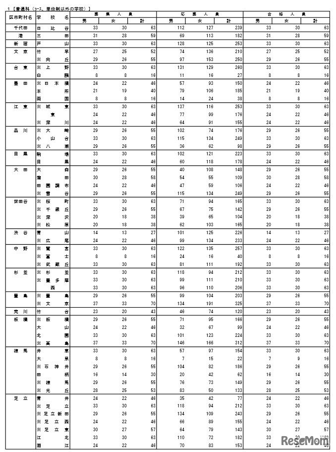 普通科の受検状況（1）