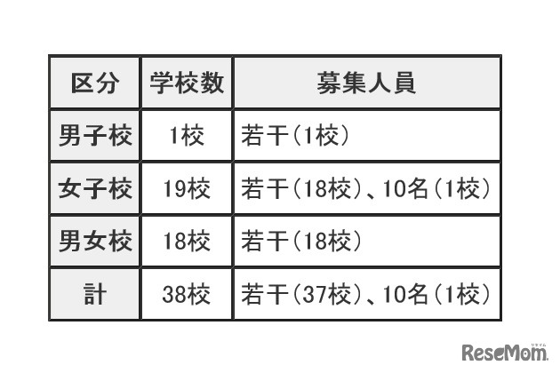 平成28年度私立中学校第2次募集概要