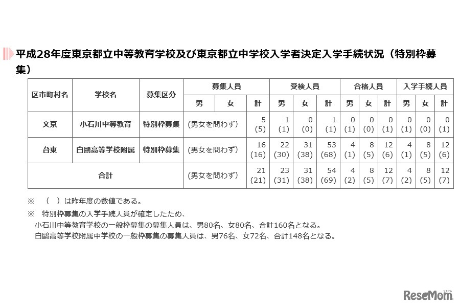 平成28年度東京都立中等教育学校および東京都立中学校入学者決定入学手続状況（小石川、白鴎特別枠募集）