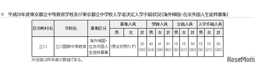 平成28年度東京都立中等教育学校及び東京都立中学校入学者決定入学手続状況（立川国際海外帰国・在京外国人生徒枠募集）