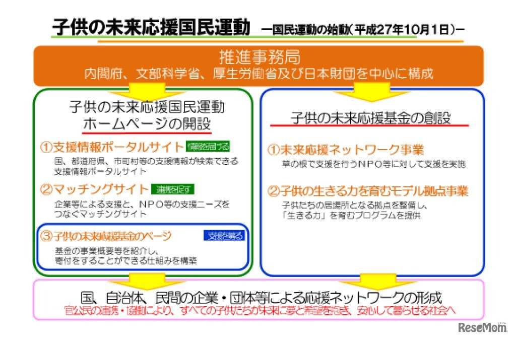 子供の未来応援国民運動　詳細　（出典：内閣政府政策統括官　平成28年2月2日発表資料）