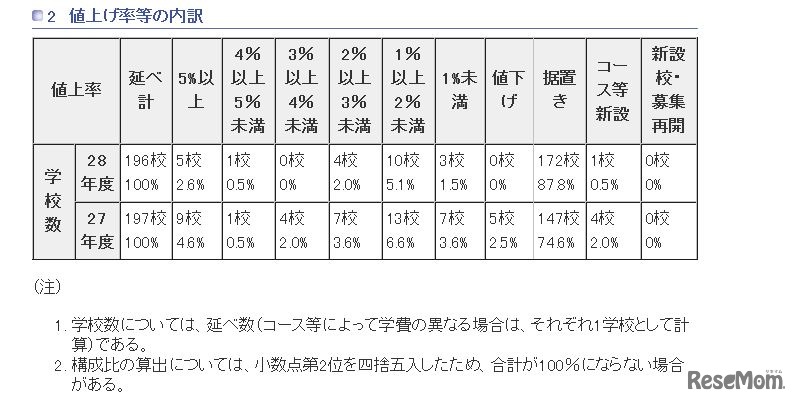 値上げ率等の内訳（参考：東京都　平成27年12月16日生活文化局発表「平成28年度　都内私立中学校の学費の状況」）