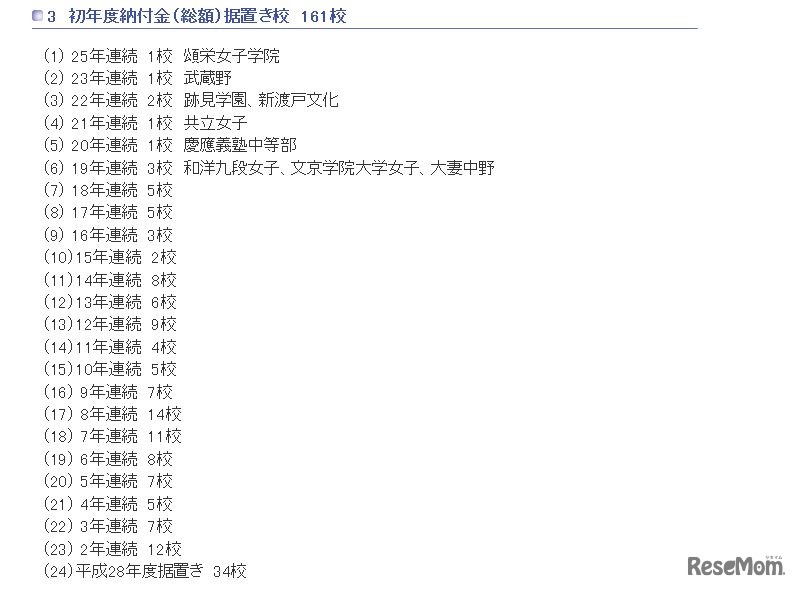 初年度納付金（総額）据置き校　161校（参考：東京都　平成27年12月16日生活文化局発表「平成28年度　都内私立中学校の学費の状況」）