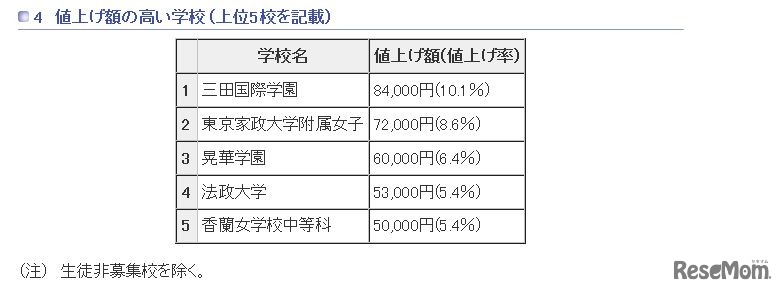 値上げ額の高い学校（上位5校を記載）（参考：東京都　平成27年12月16日生活文化局発表「平成28年度　都内私立中学校の学費の状況」）