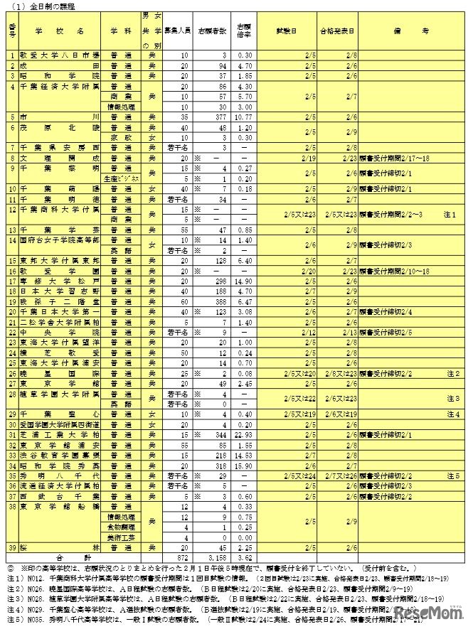 全日制の出願状況（後期選抜試験分、※は受付終了前）