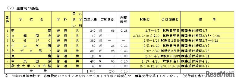 通信制の出願状況（後期選抜試験分、※は受付終了前）