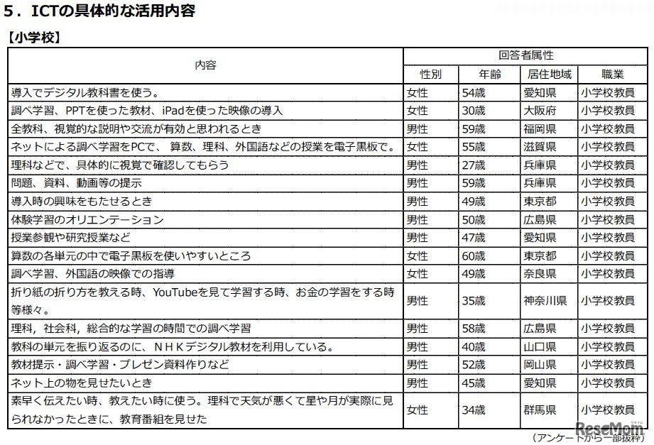 ICTの具体的な活用内容（小学校）