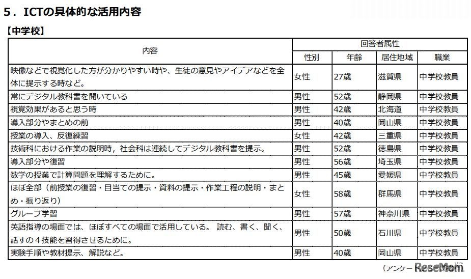 ICTの具体的な活用内容（中学校）