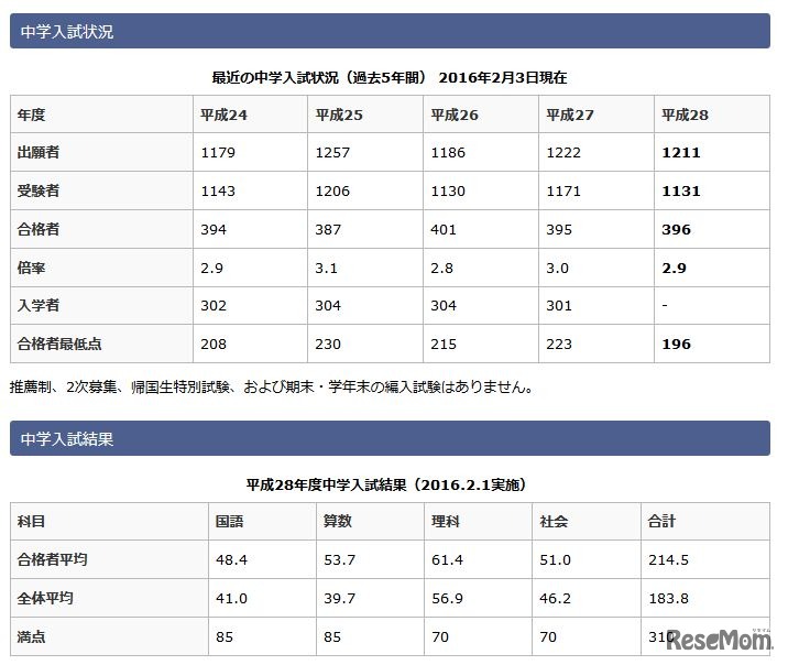 開成中学校の入試状況・結果