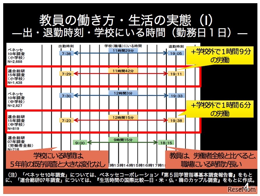 教員の労働時間（連合総研調べ）