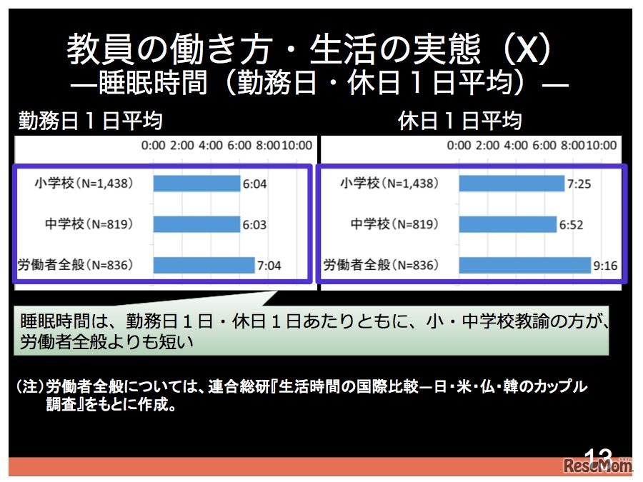 教員の睡眠時間（連合総研調べ）