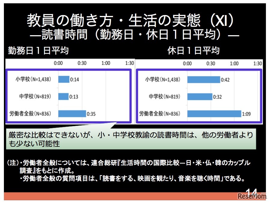 教員の読書時間（連合総研調べ）