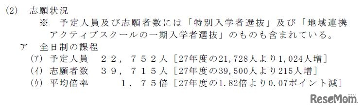全日制　前期選抜の志願状況