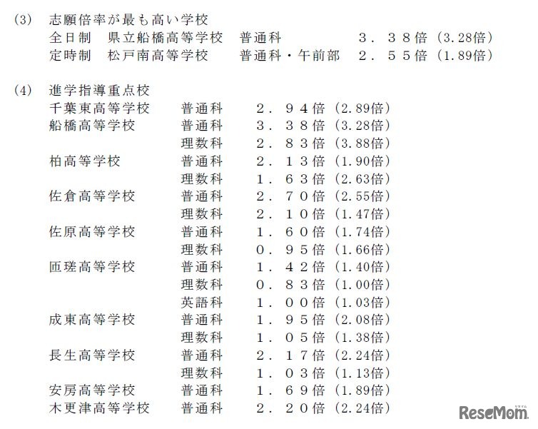 進学指導重点校の倍率一覧（参考：平成28年2月3日　千葉県教育庁教育振興部　指導課学力向上室発表資料）