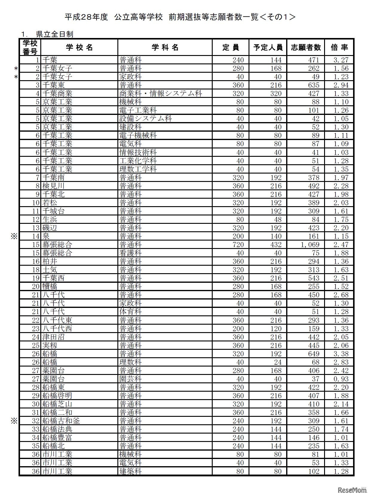 高等学校別志願者数一覧（1）（参考：平成28年2月3日　千葉県教育庁教育振興部　指導課学力向上室発表資料）