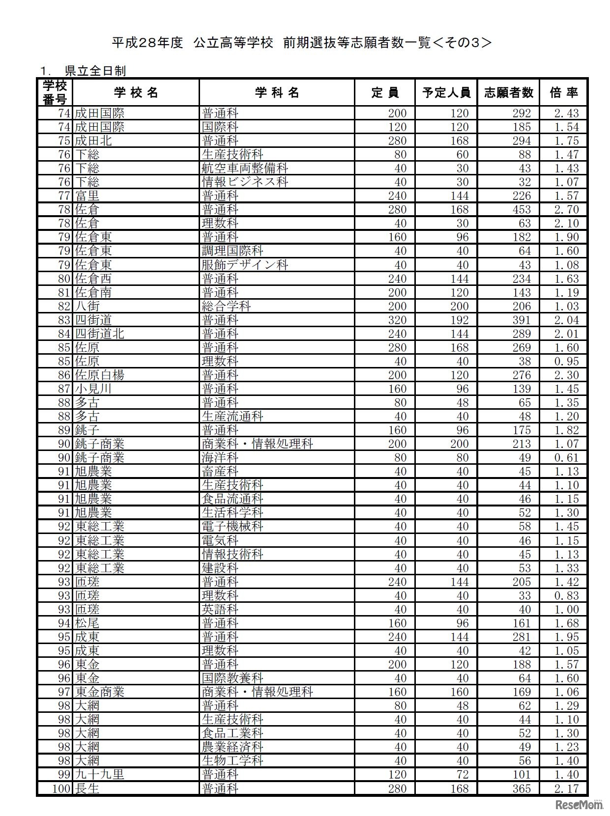 前期選抜　全日制（参考：平成28年2月3日　千葉県教育庁教育振興部　指導課学力向上室発表資料）