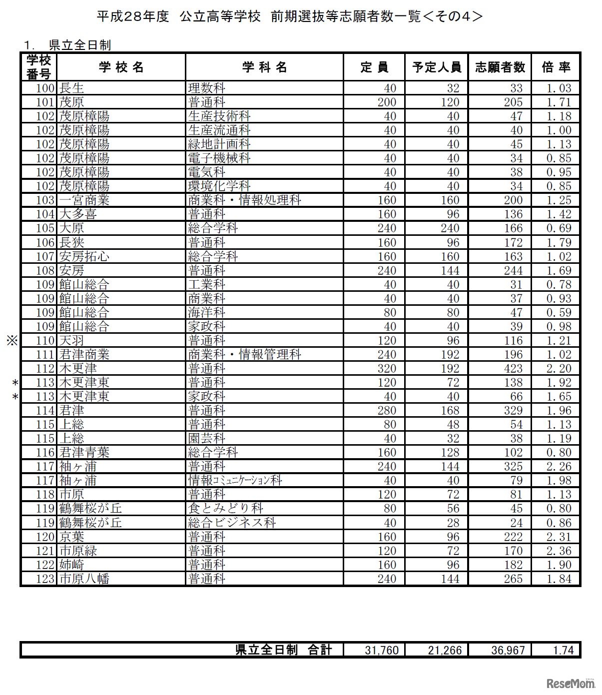高等学校別志願者数一覧（4）（参考：平成28年2月3日　千葉県教育庁教育振興部　指導課学力向上室発表資料）