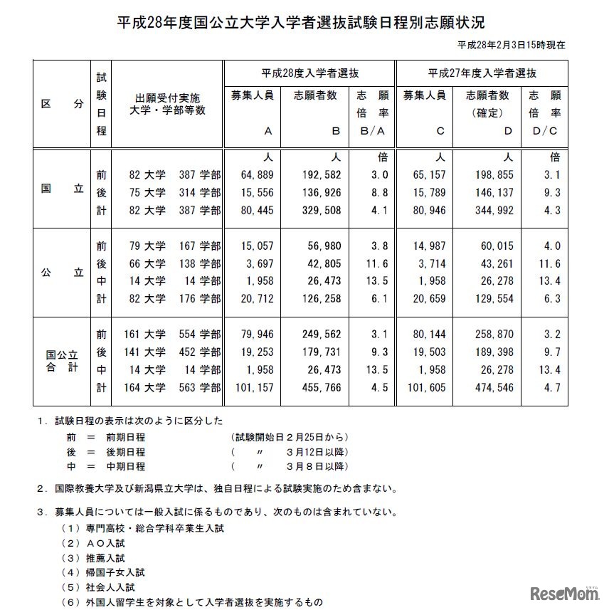 平成28年度 国公立大学 日程別志願状況（参考：文部科学省　平成28年2月3日発表資料）
